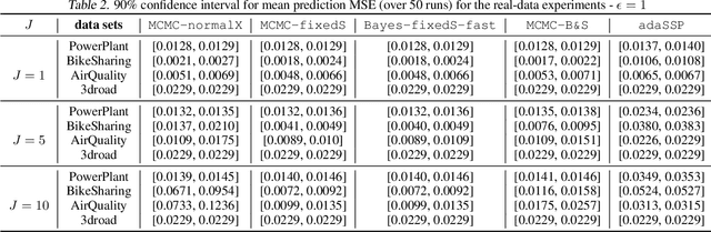 Figure 4 for Differentially Private Distributed Bayesian Linear Regression with MCMC