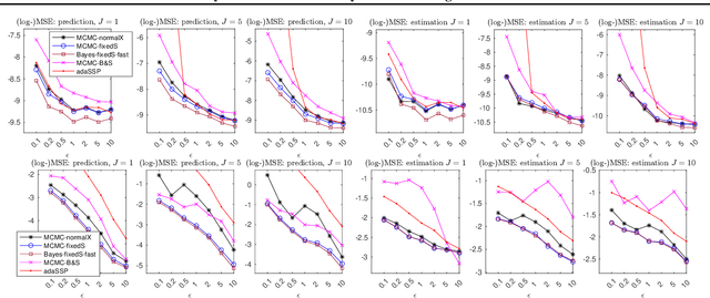 Figure 3 for Differentially Private Distributed Bayesian Linear Regression with MCMC