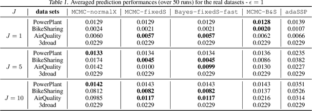 Figure 2 for Differentially Private Distributed Bayesian Linear Regression with MCMC