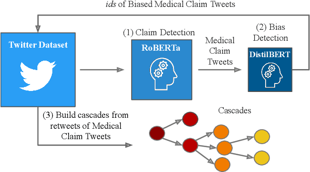 Figure 1 for Towards Detecting Cascades of Biased Medical Claims on Twitter