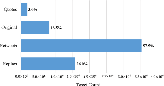 Figure 2 for Towards Detecting Cascades of Biased Medical Claims on Twitter