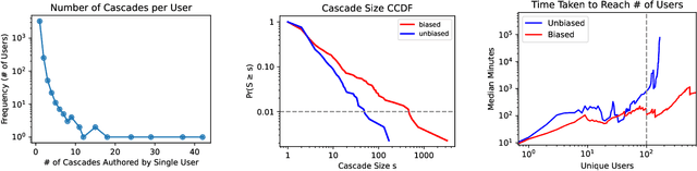 Figure 3 for Towards Detecting Cascades of Biased Medical Claims on Twitter