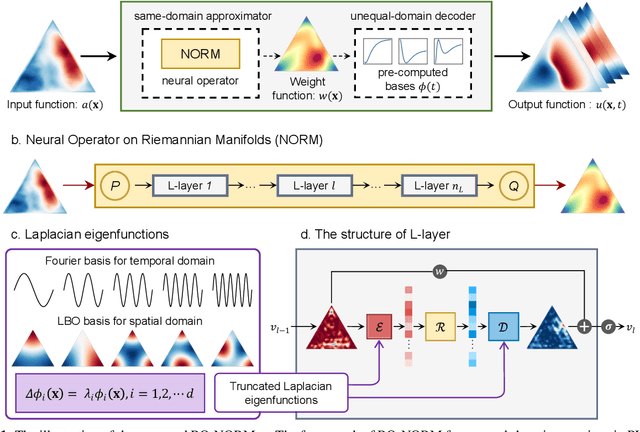 Figure 1 for A general reduced-order neural operator for spatio-temporal predictive learning on complex spatial domains