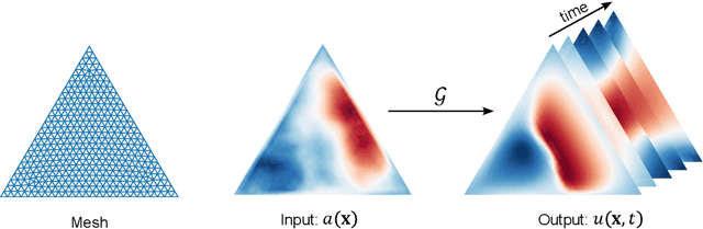 Figure 3 for A general reduced-order neural operator for spatio-temporal predictive learning on complex spatial domains