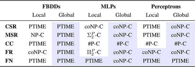 Figure 2 for Local vs. Global Interpretability: A Computational Complexity Perspective