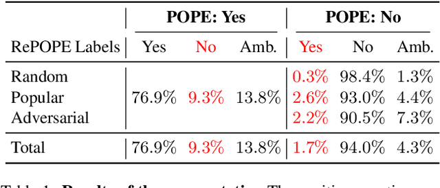 Figure 2 for RePOPE: Impact of Annotation Errors on the POPE Benchmark