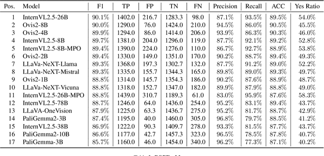 Figure 4 for RePOPE: Impact of Annotation Errors on the POPE Benchmark