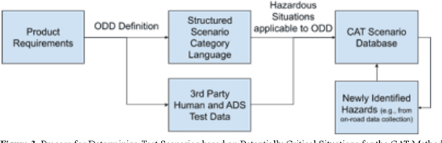 Figure 4 for Collision Avoidance Testing of the Waymo Automated Driving System