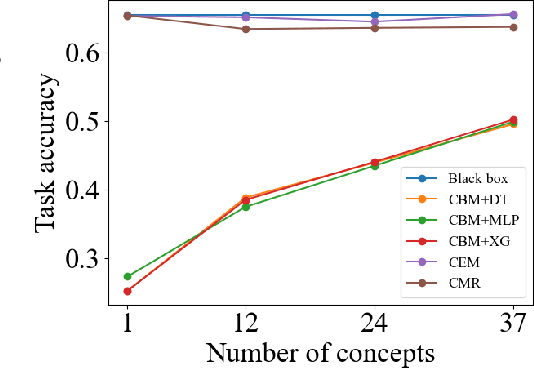 Figure 3 for Interpretable Concept-Based Memory Reasoning