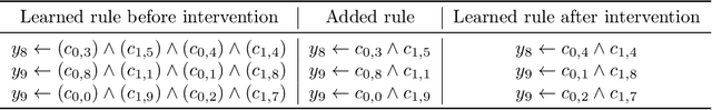 Figure 4 for Interpretable Concept-Based Memory Reasoning