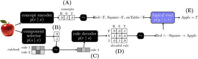 Figure 2 for Interpretable Concept-Based Memory Reasoning