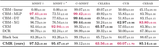 Figure 1 for Interpretable Concept-Based Memory Reasoning