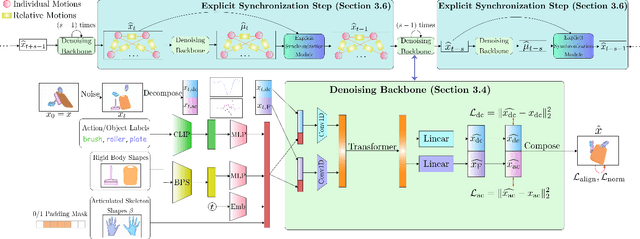 Figure 2 for SyncDiff: Synchronized Motion Diffusion for Multi-Body Human-Object Interaction Synthesis