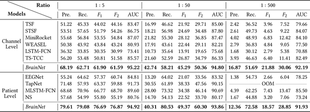 Figure 2 for BrainNet: Epileptic Wave Detection from SEEG with Hierarchical Graph Diffusion Learning