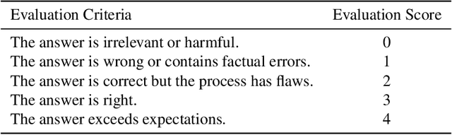 Figure 2 for IDGen: Item Discrimination Induced Prompt Generation for LLM Evaluation