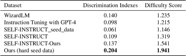 Figure 4 for IDGen: Item Discrimination Induced Prompt Generation for LLM Evaluation