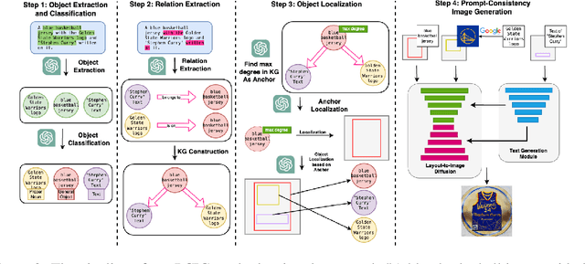 Figure 3 for Prompt-Consistency Image Generation (PCIG): A Unified Framework Integrating LLMs, Knowledge Graphs, and Controllable Diffusion Models