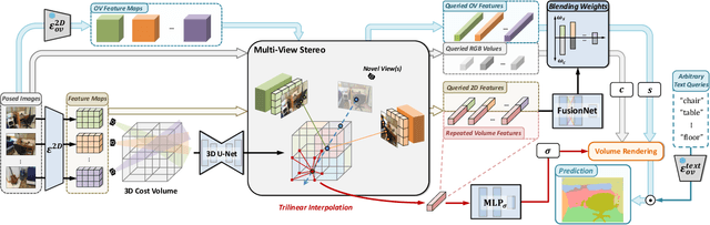 Figure 2 for GOV-NeSF: Generalizable Open-Vocabulary Neural Semantic Fields