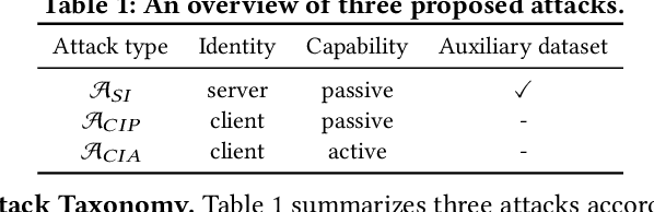 Figure 2 for Quantifying and Defending against Privacy Threats on Federated Knowledge Graph Embedding