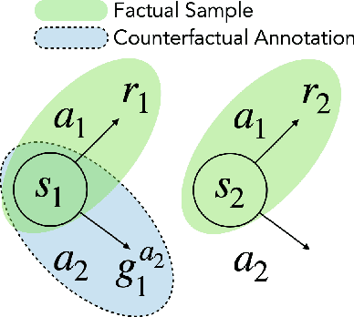 Figure 1 for CANDOR: Counterfactual ANnotated DOubly Robust Off-Policy Evaluation