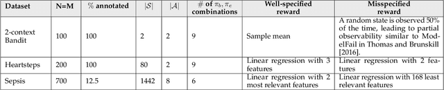 Figure 2 for CANDOR: Counterfactual ANnotated DOubly Robust Off-Policy Evaluation