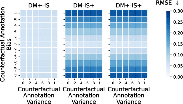 Figure 3 for CANDOR: Counterfactual ANnotated DOubly Robust Off-Policy Evaluation