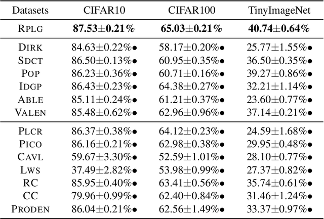 Figure 1 for Reduction-based Pseudo-label Generation for Instance-dependent Partial Label Learning