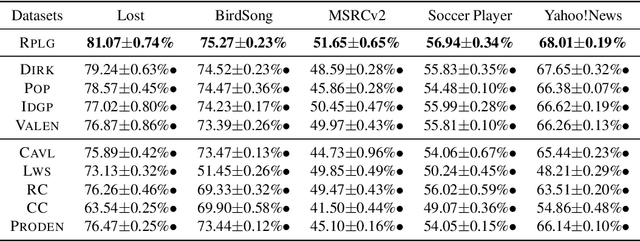 Figure 3 for Reduction-based Pseudo-label Generation for Instance-dependent Partial Label Learning