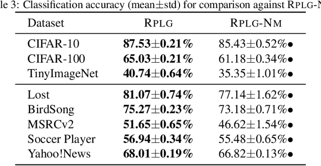 Figure 4 for Reduction-based Pseudo-label Generation for Instance-dependent Partial Label Learning