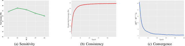 Figure 2 for Reduction-based Pseudo-label Generation for Instance-dependent Partial Label Learning