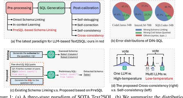 Figure 1 for PET-SQL: A Prompt-enhanced Two-stage Text-to-SQL Framework with Cross-consistency