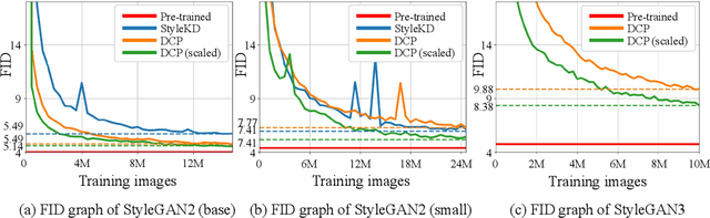 Figure 3 for Singular Value Scaling: Efficient Generative Model Compression via Pruned Weights Refinement