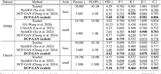 Figure 1 for Singular Value Scaling: Efficient Generative Model Compression via Pruned Weights Refinement