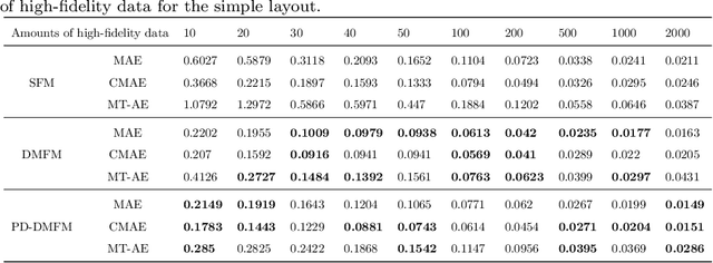 Figure 4 for Multi-fidelity surrogate modeling for temperature field prediction using deep convolution neural network