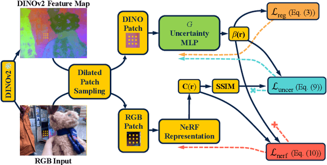 Figure 2 for NeRF On-the-go: Exploiting Uncertainty for Distractor-free NeRFs in the Wild