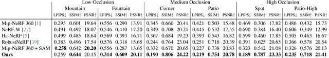 Figure 1 for NeRF On-the-go: Exploiting Uncertainty for Distractor-free NeRFs in the Wild