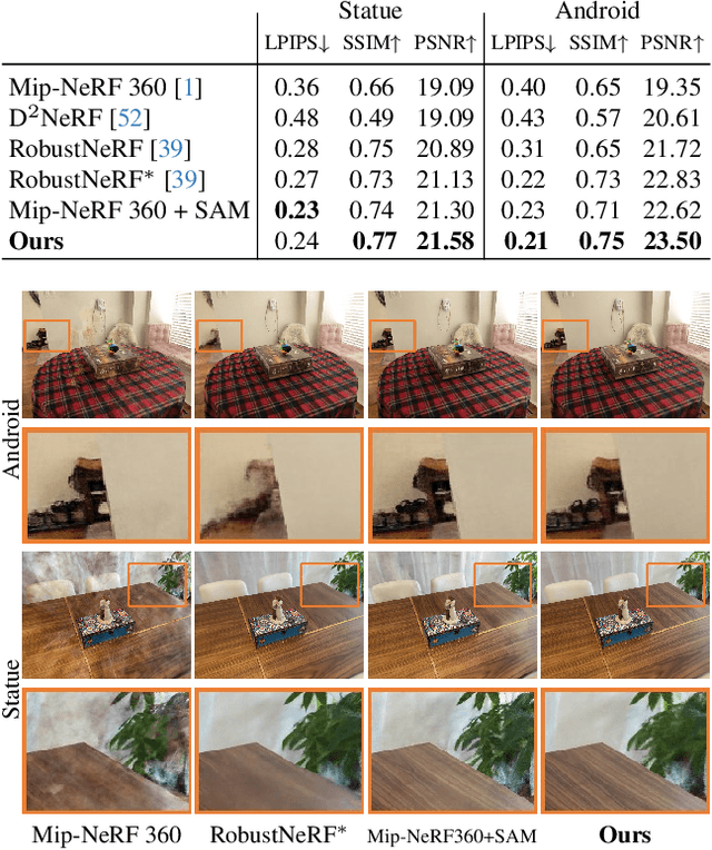 Figure 3 for NeRF On-the-go: Exploiting Uncertainty for Distractor-free NeRFs in the Wild