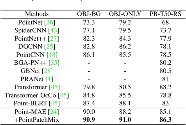 Figure 2 for PointPatchMix: Point Cloud Mixing with Patch Scoring