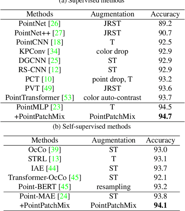 Figure 4 for PointPatchMix: Point Cloud Mixing with Patch Scoring