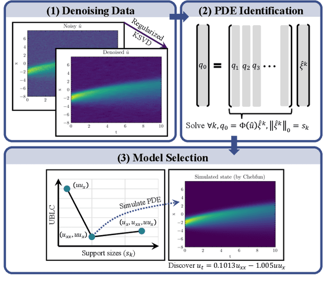 Figure 1 for Adaptive Uncertainty-Guided Model Selection for Data-Driven PDE Discovery