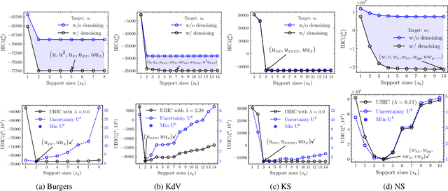 Figure 3 for Adaptive Uncertainty-Guided Model Selection for Data-Driven PDE Discovery