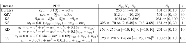 Figure 2 for Adaptive Uncertainty-Guided Model Selection for Data-Driven PDE Discovery