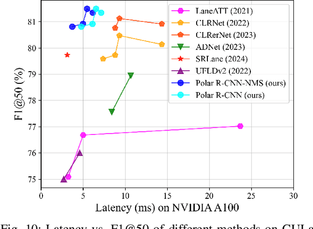 Figure 2 for Polar R-CNN: End-to-End Lane Detection with Fewer Anchors