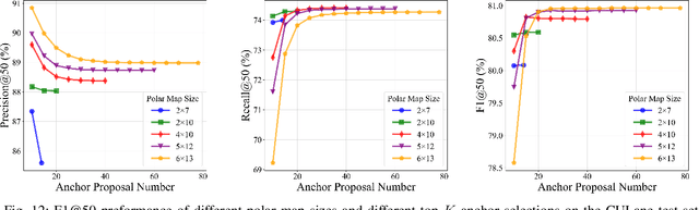 Figure 4 for Polar R-CNN: End-to-End Lane Detection with Fewer Anchors