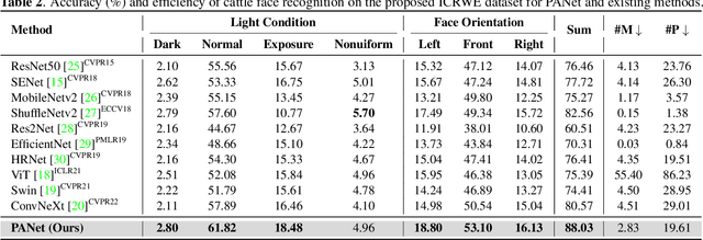 Figure 4 for A Parallel Attention Network for Cattle Face Recognition