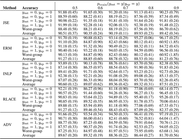 Figure 2 for Removing Spurious Concepts from Neural Network Representations via Joint Subspace Estimation