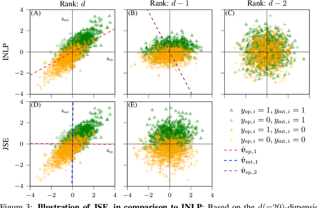 Figure 4 for Removing Spurious Concepts from Neural Network Representations via Joint Subspace Estimation
