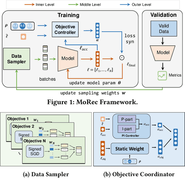 Figure 1 for A Data-Centric Multi-Objective Learning Framework for Responsible Recommendation Systems