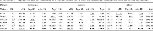 Figure 3 for A Data-Centric Multi-Objective Learning Framework for Responsible Recommendation Systems