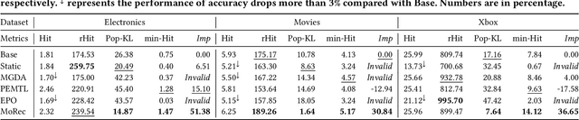 Figure 4 for A Data-Centric Multi-Objective Learning Framework for Responsible Recommendation Systems